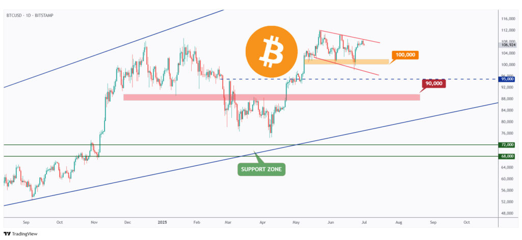 BTC daily chart rejecting the upper bound of its falling channel.