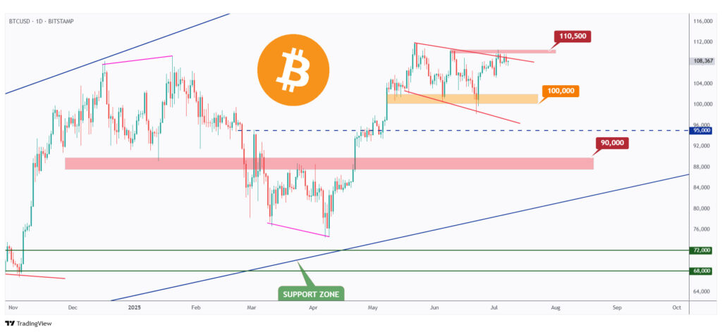BTC daily chart showing the last major high at $110,000 that we need a break above for the bulls to take over long-term.