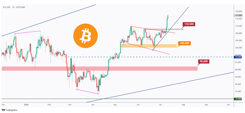 BTC daily chart overall bullish long-term after breaking above the $110,500 structure.