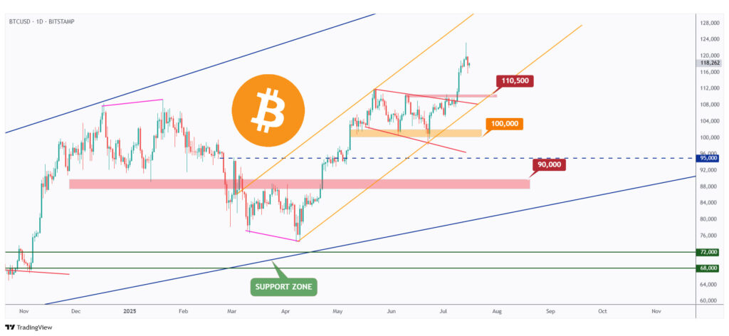 BTC daily chart overall bullish as long as it is trading within its rising channel.