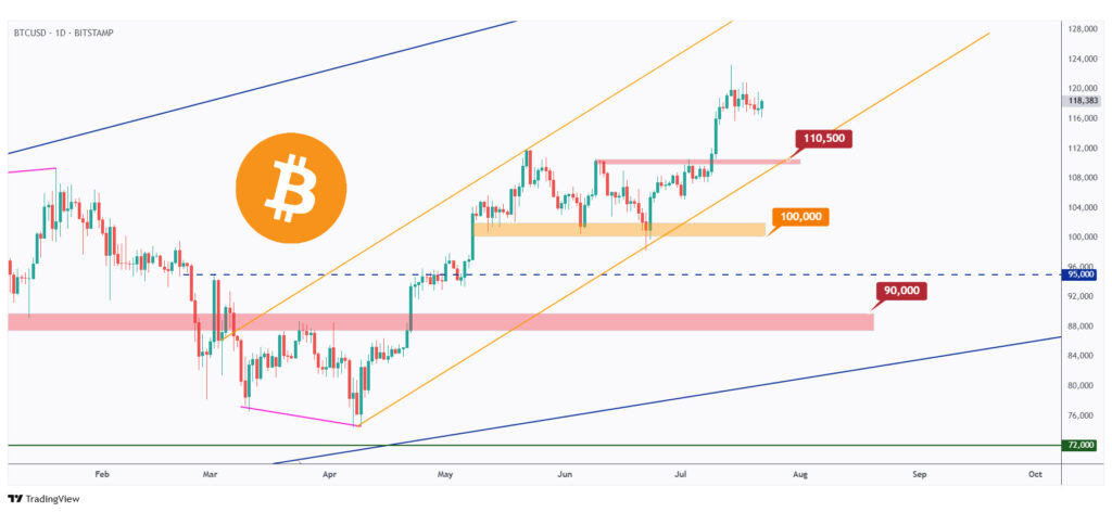 BTC daily chart overall bullish trading within the rising channel.
