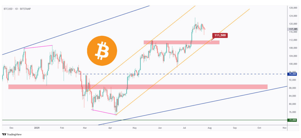 BTC daily chart overall bullish trading within the rising channel above the $111,000 structure.