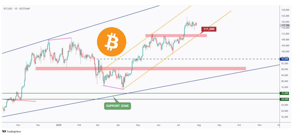 BTC daily chart hovering within a range between 115k and 120k.
