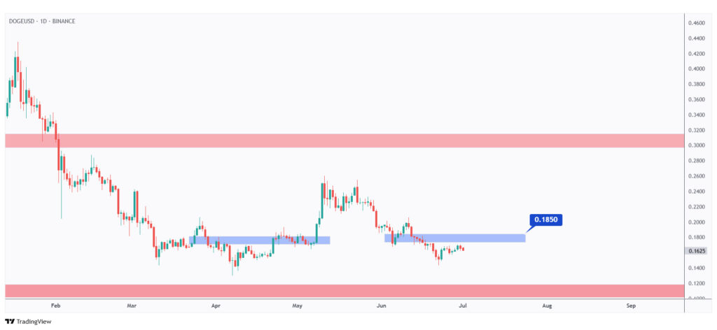 DOGE daily chart overall bearish unless the last high at $0.185 is broken upward.