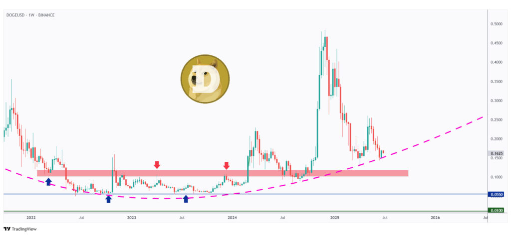 DOGE weekly chart rejecting the $0.15 round number.