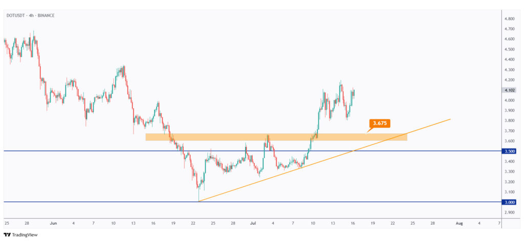 DOT 4h chart overall bullish as long as it is trading above the $3.675 high.