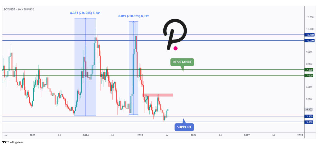 DOT weekly chart rejecting a strong support at $3.