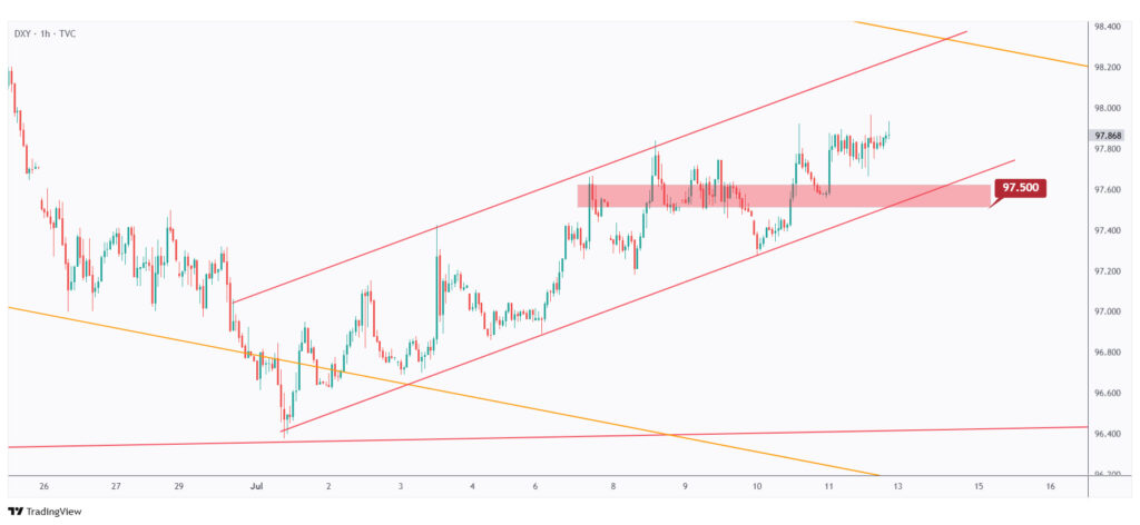 DXY 1h chart overall bullish short-term as long as it is trading above the last low at $97.500.