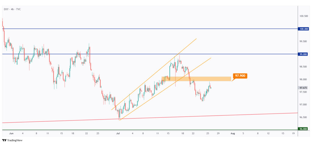 DXY 4h chart overall bearish medium-term as long as it trades below the last low.