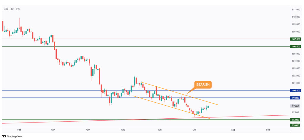 DXY daily chart retesting the upper bound of its falling channel.