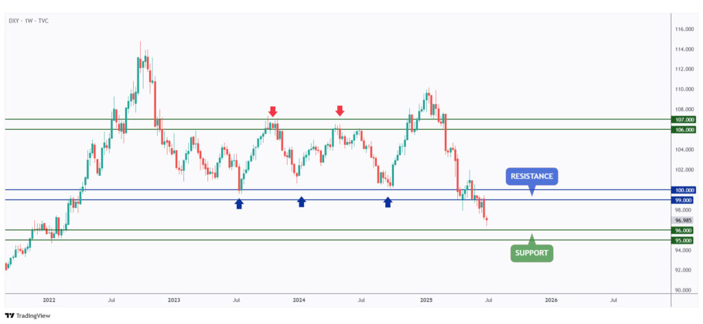 DXY weekly chart overall bearish and approaching the $95 support.