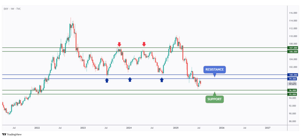 DXY weekly chart rejecting the $99 resistance level.
