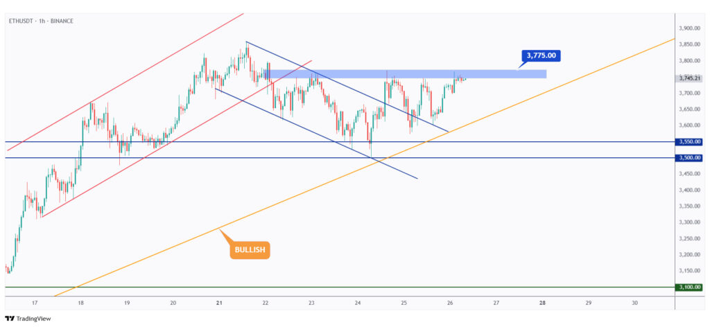 ETH 1h chart hovering within a range between $3,500 and $3,750.