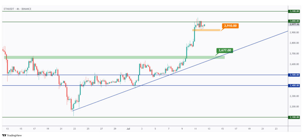 ETH 4h chart overall bullish unless the last low at $2,910 is broken downward.