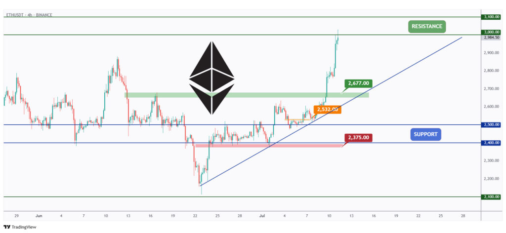ETH 4h chart retesting the $3,000 - $3,100 resistance zone.