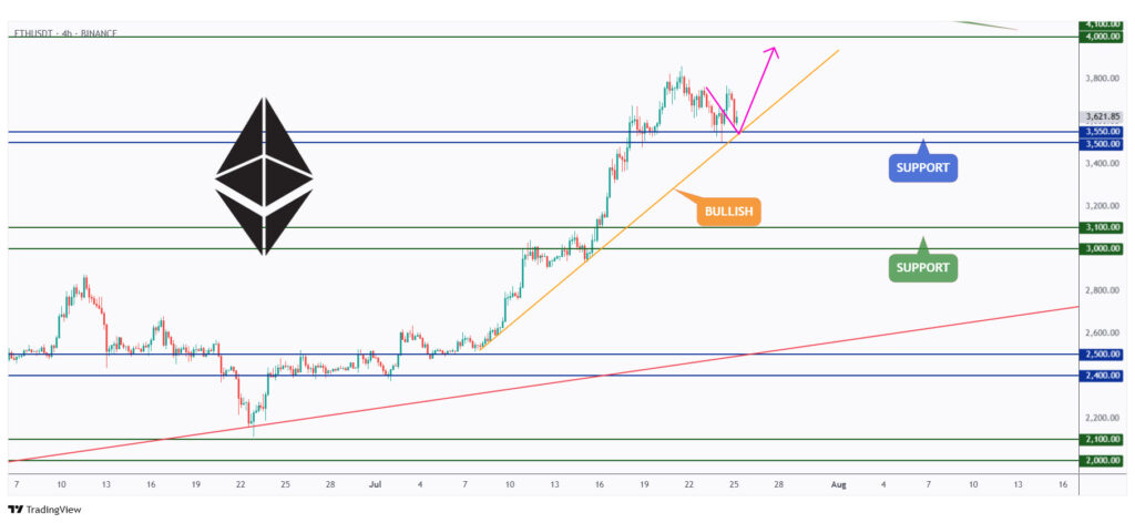 ETH 4h chart overall bullish as long as it holds above the $3,500 support level.