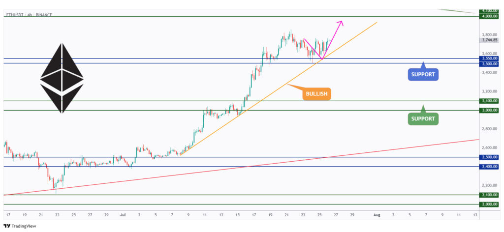 ETH 4h chart overall bullish as long as it trades above the $3,500 support level.