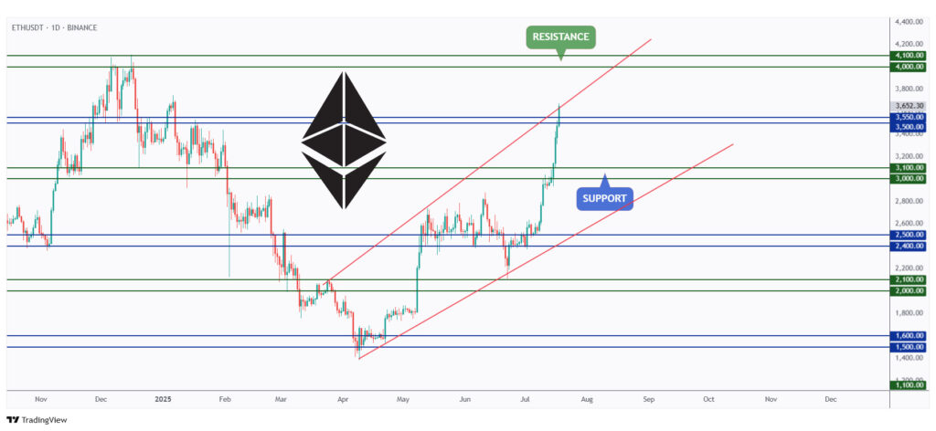 ETH daily chart overall bullish as long as the $3,500 support level holds.