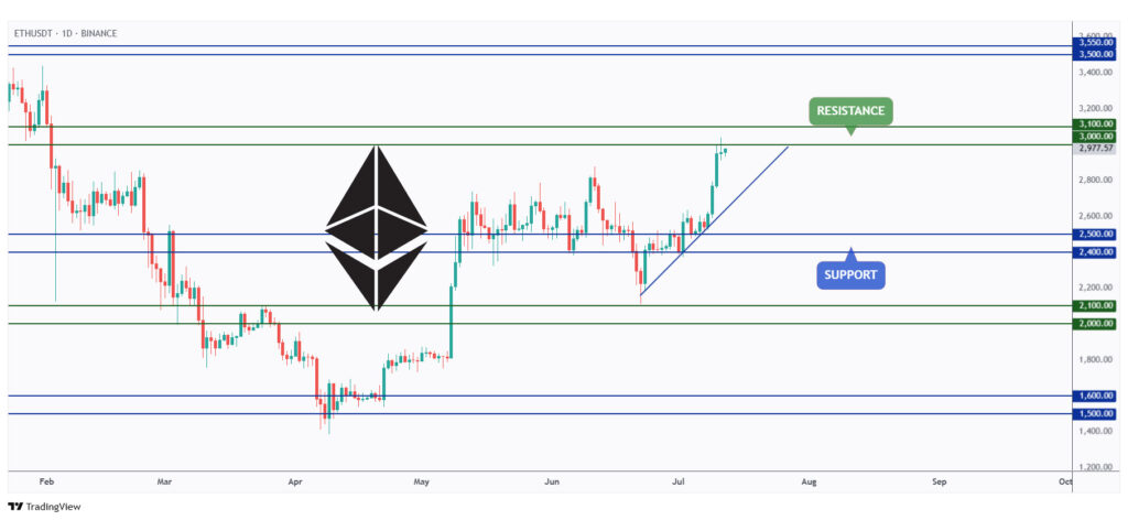 ETH daily chart overall bullish but rejecting a strong resistance at $3,000.
