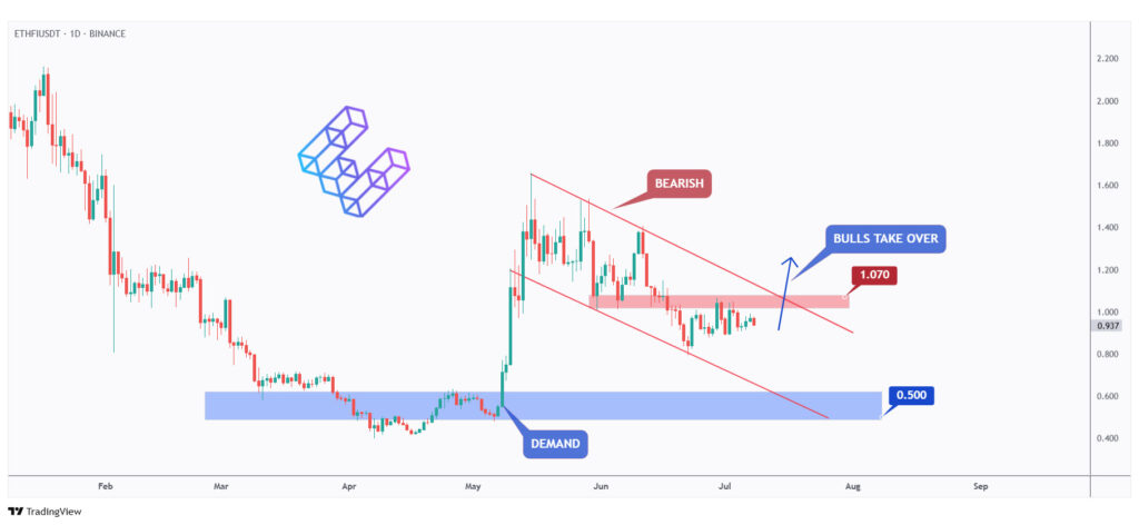 ETHFI daily chart overall bearish trading within a falling channel as a correction phase.