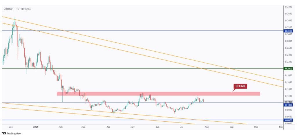 GRT daily chart hovering within a big range in the shape of an inverse head and shoulders.