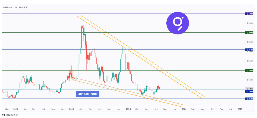 GRT weekly chart rejecting a strong round number at $1.