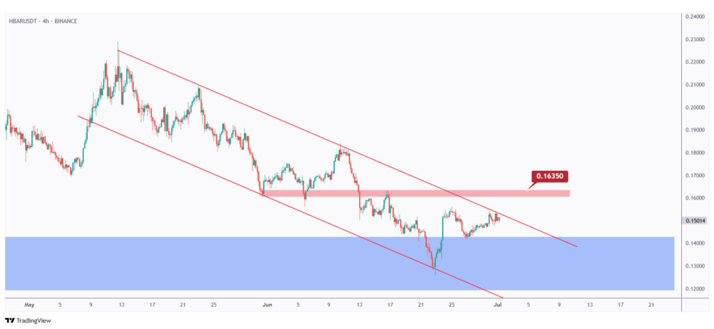 HBAR 4h overall bearish as long as it is trading within the falling channel.
