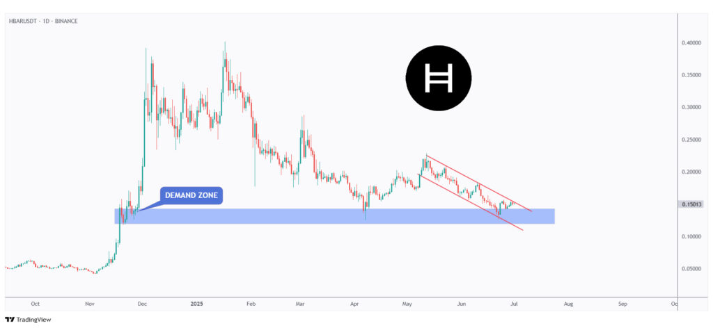 HBAR daily chart rejecting the $0.15 demand zone.