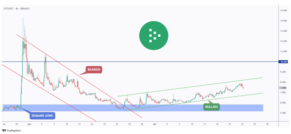 LPT 4h chart overall bullish after rejecting the $5 mark.