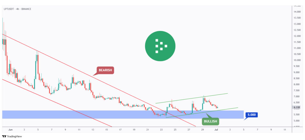LPT 4h chart trading within a rising flat channel.