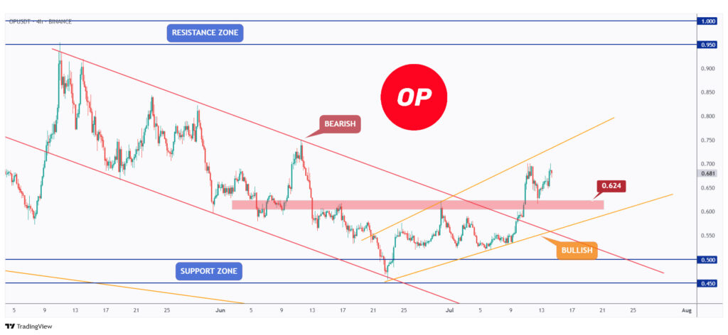 OP 4h chart overall bullish as long as it is trading within its rising channel.