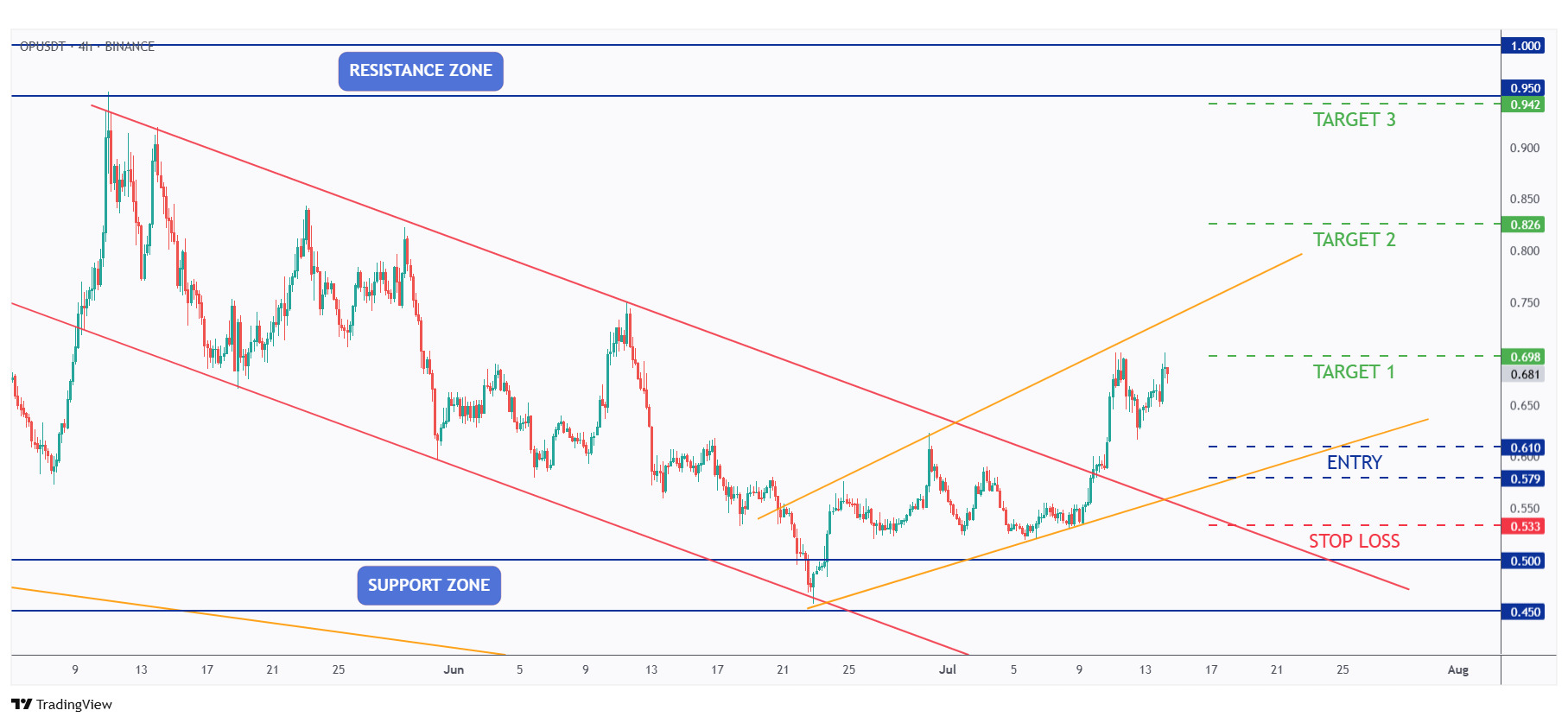OP 4h chart showing its potential entries, stop loss and take profit levels.