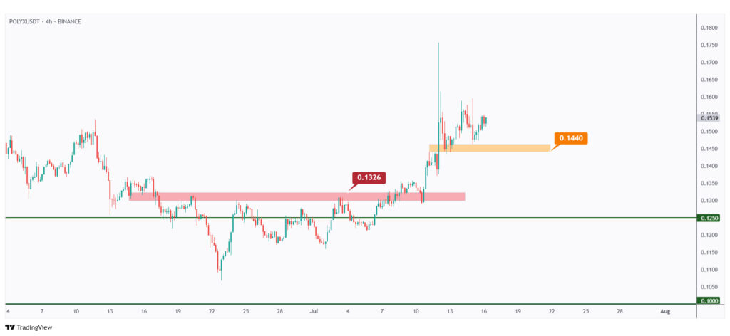 POLYX 4h chart overall bullish as long as it is trading above the $0.144 low.
