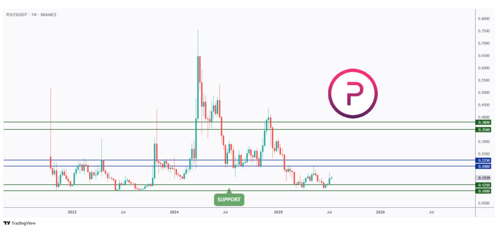POLYX weekly chart rejecting a strong support and round number $0.1.