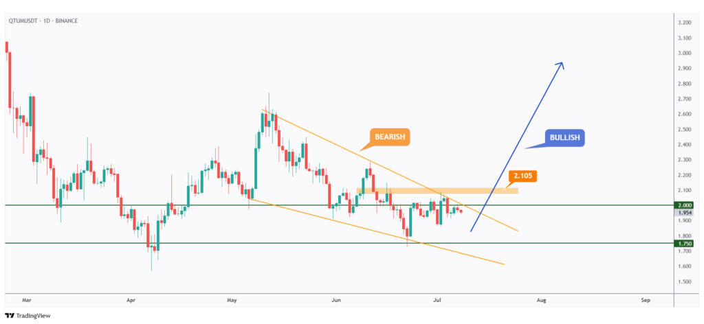 QTUM daily chart showing the last major high at $2.1 that we need a break above for the bulls to take over.