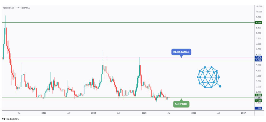 QTUM weekly chart rejecting a strong support at $2.