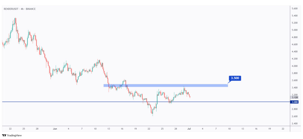 RENDER 4h chart showing the neckline at $3.5 that we need a break above for the bulls to take over.
