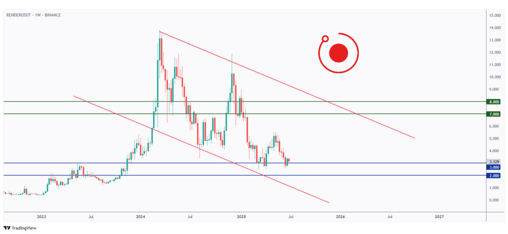 RENDER weekly chart rejecting the $3 support level.