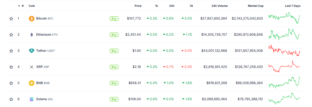 Bitcoin and Top crypto prices
