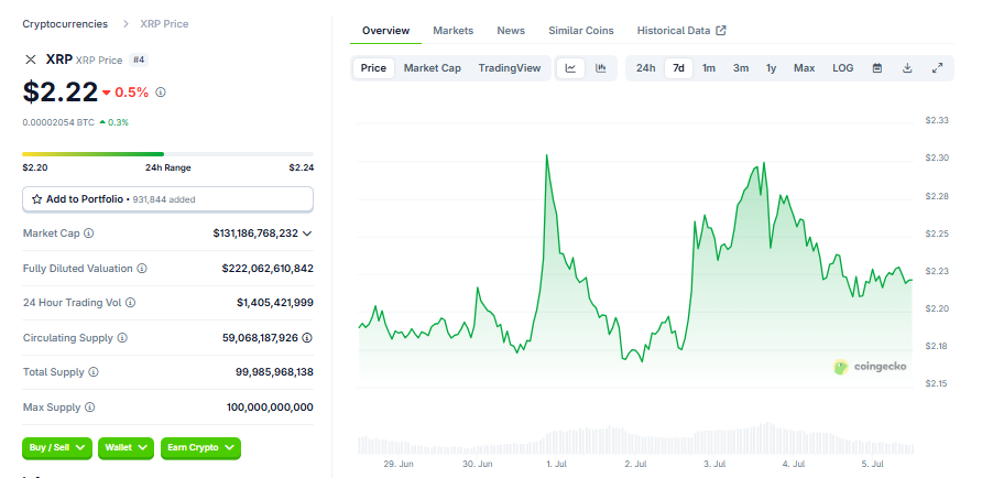 Ripple Price charrt