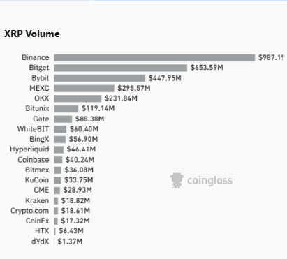 Ripple's XRP Exchange volume