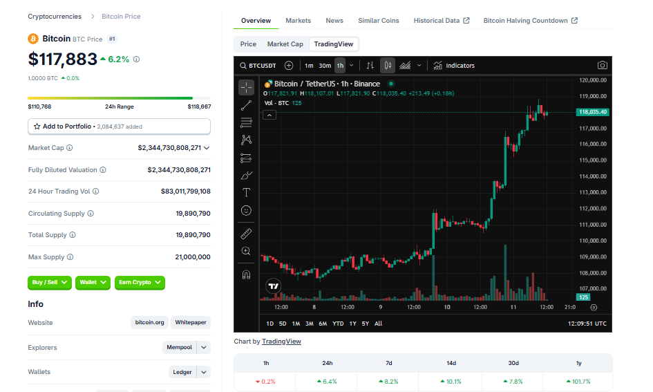 Bitcoin hits new High