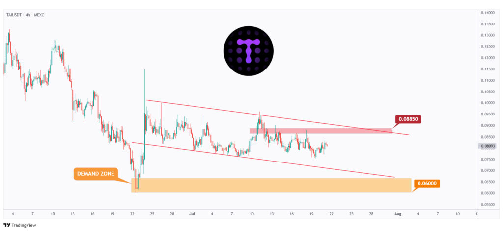 TAI 4h chart overall bearish trading within a falling channel and approaching a strong demand zone at $0.06.