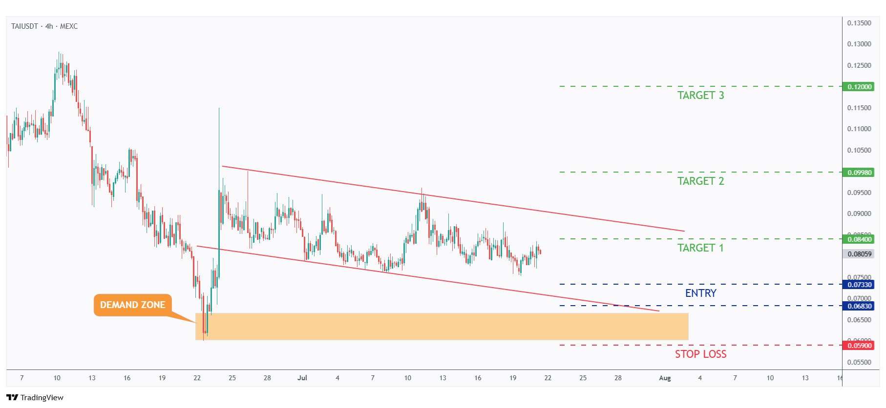 TAI 4h chart showing potential entries, stop loss and take profit levels.