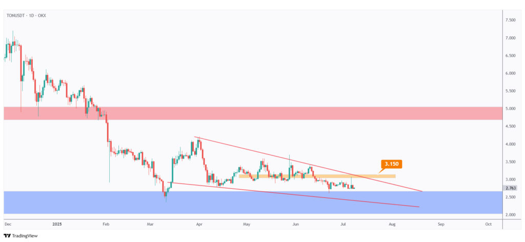 TON daily chart overall bearish unless the last high at $3.15 is broken upward.