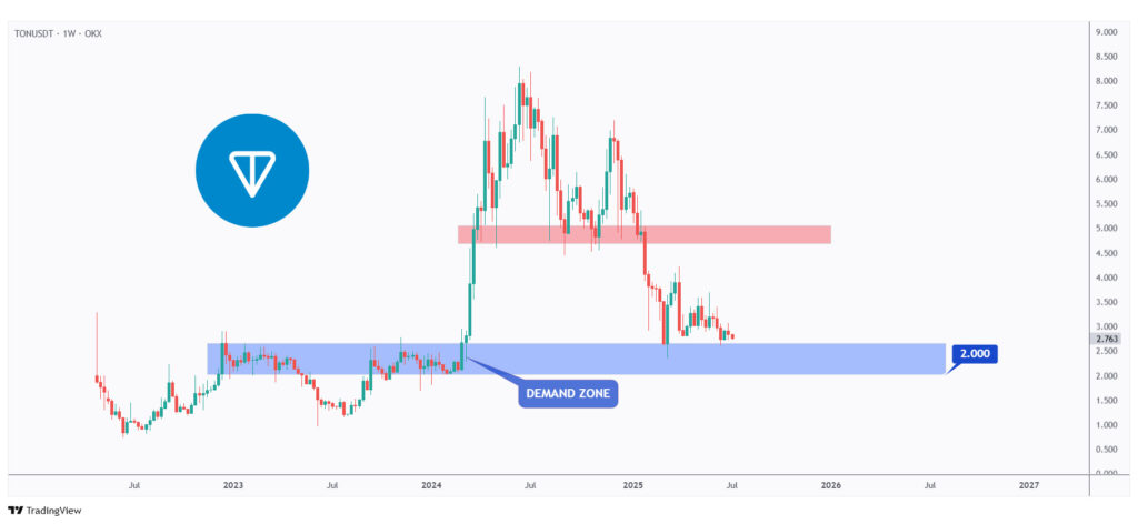 TON weekly chart rejecting a strong demand at $2.