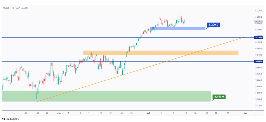 US500 4h chart overall bullish as long as it is trading above $6,200.