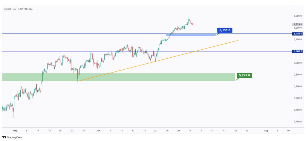 US500 4h chart overall bullish as long as the $6,150 all-time high holds.