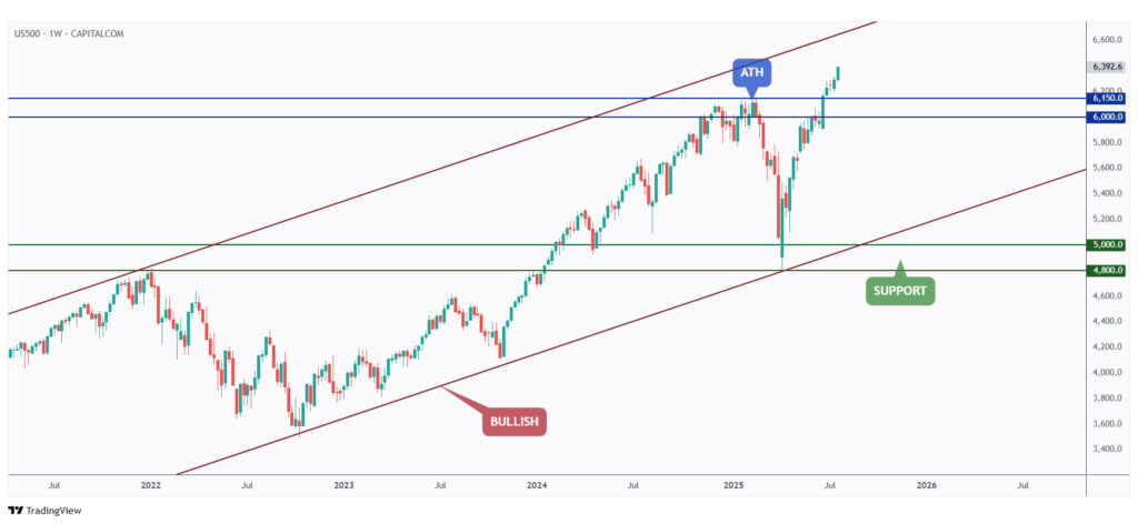 US500 weekly chart in price discovery phase.
