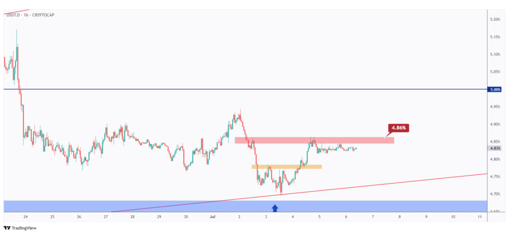 USDT.D 1h chart overall bearish unless the last high at 4.86% is broken upward.